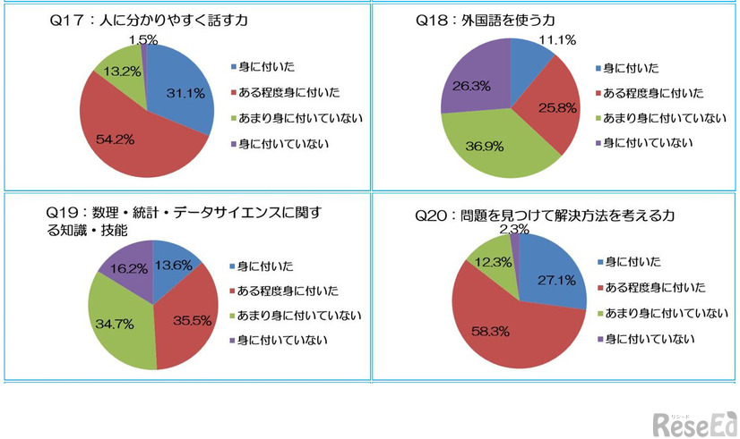 大学教育を通じて身に付いた知識や能力「外国語を使う力（37％）」など