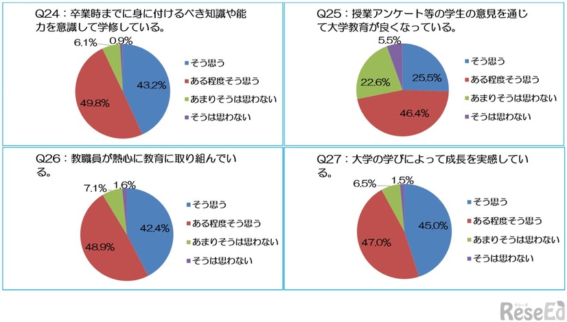 大学教育を通じて身に付いた知識や能力「大学の学びによって成長を実感している（86％）」など