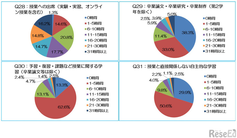 今年度後期の授業期間中の平均的な1週間の生活時間「授業以外の学習は5時間以下（81％）」など