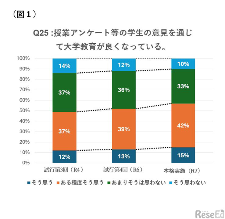 授業アンケートなどの学生の意見を通じて大学教育が良くなっている
