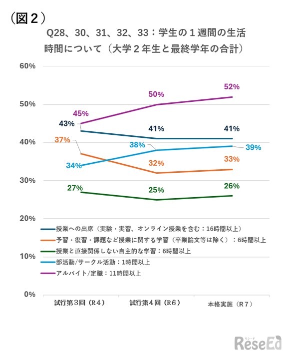 1週間の生活時間の推移