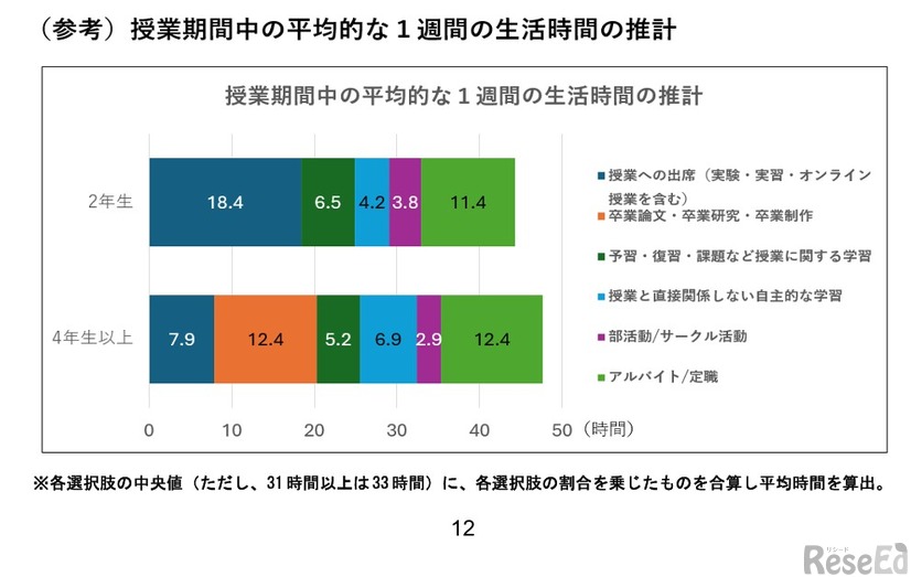 1週間の生活時間の推計