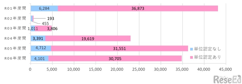 日本人学生海外派遣数の推移（単位認定あり・なし合計）