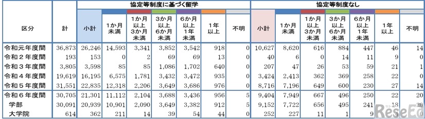 日本人学生海外派遣数の推移（単位認定あり）