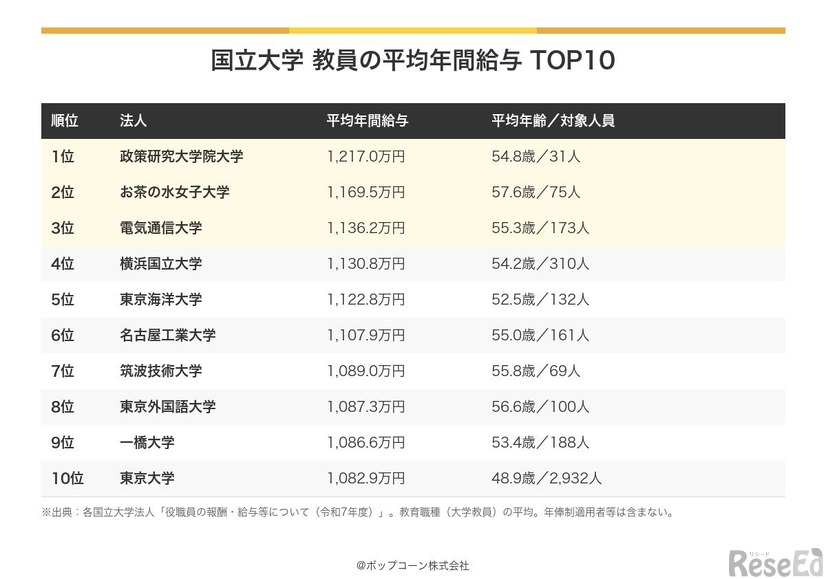 国立大学教員の平均年間給与TOP10