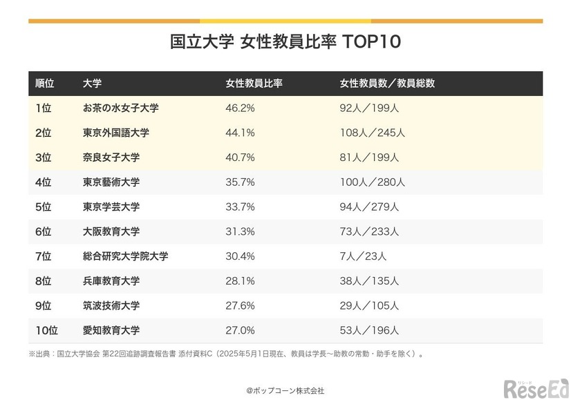 国立大学 女性教員比率 TOP10