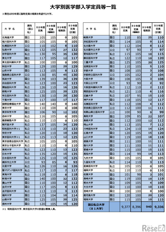 大学別医学部入学定員等一覧
