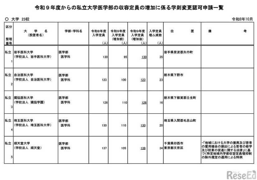 令和9年度からの私立大学医学部の収容定員の増加に係る学則変更認可申請一覧