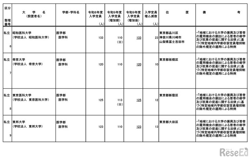 令和9年度からの私立大学医学部の収容定員の増加に係る学則変更認可申請一覧