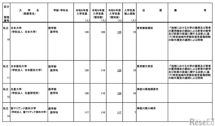 令和9年度からの私立大学医学部の収容定員の増加に係る学則変更認可申請一覧
