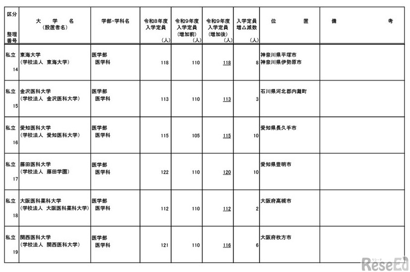 令和9年度からの私立大学医学部の収容定員の増加に係る学則変更認可申請一覧