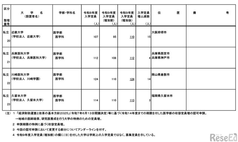 令和9年度からの私立大学医学部の収容定員の増加に係る学則変更認可申請一覧