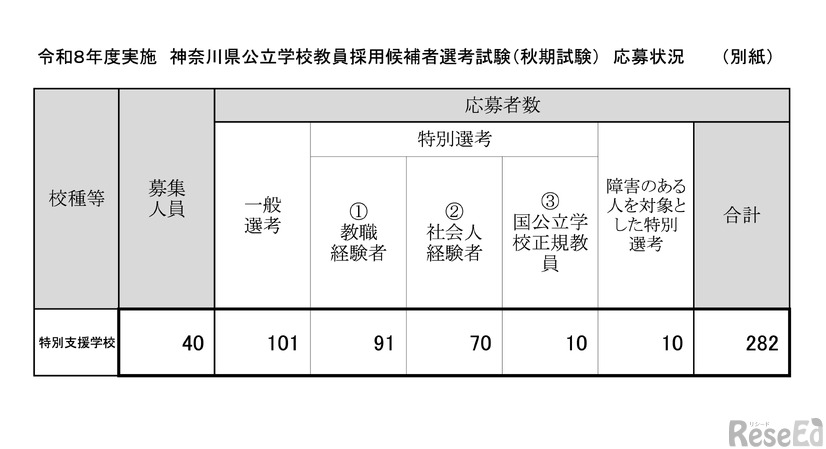 令和8年度実施 公立学校教員採用試験（秋期試験）区分別の応募状況