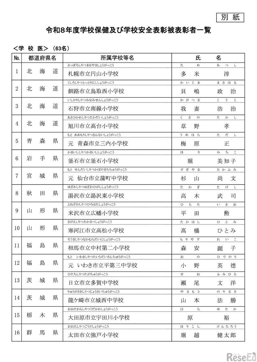 学校医：63名（一部）