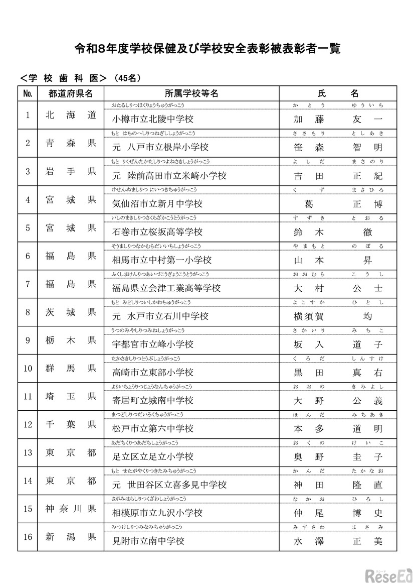 学校歯科医：45名（一部）