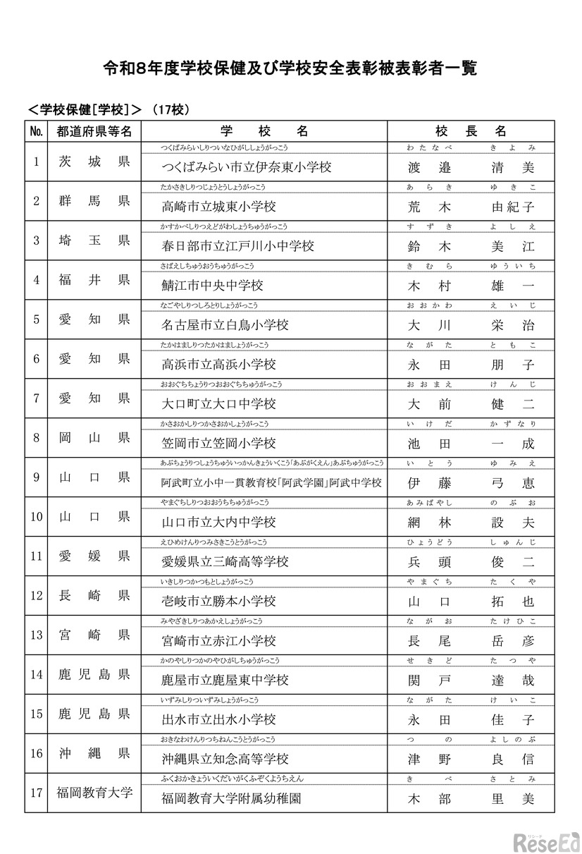 学校保健［学校］：17校