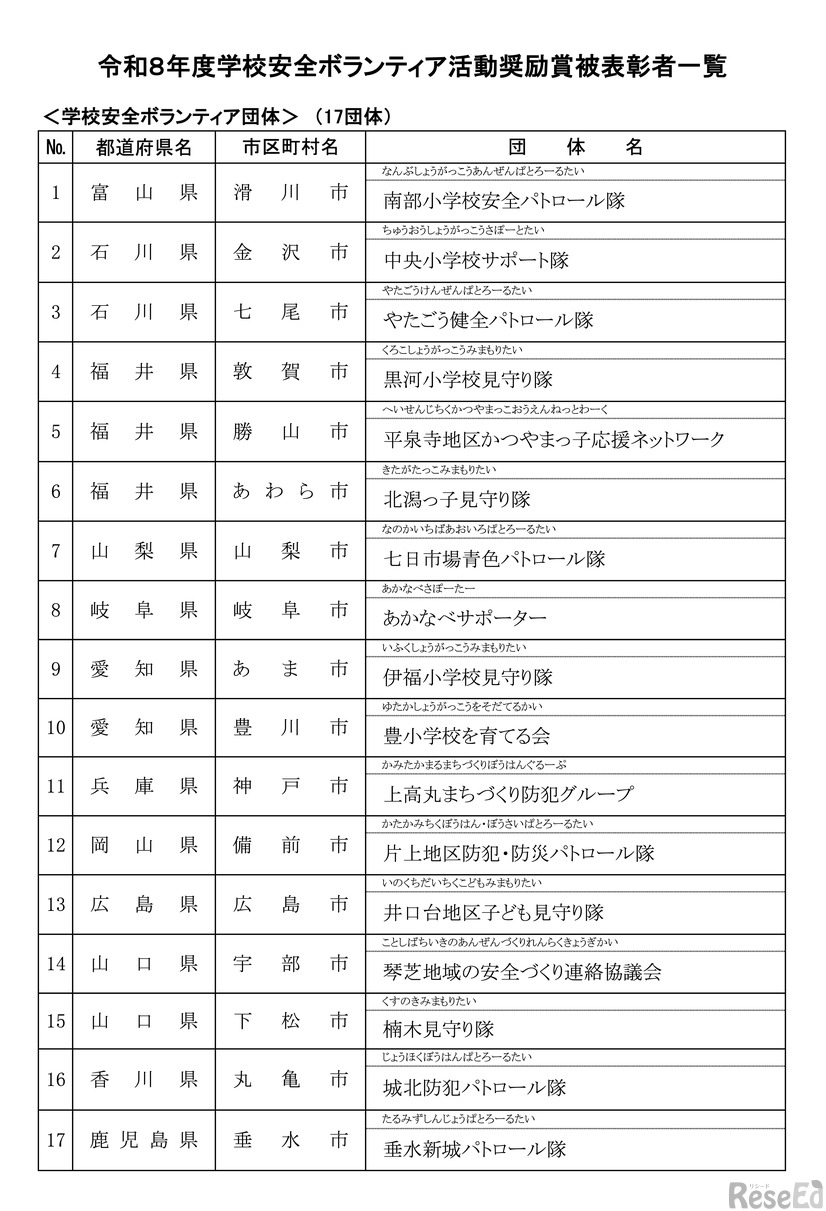 学校安全ボランティア団体：17団体