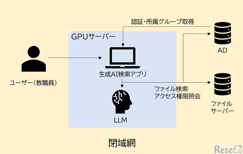 実証用生成AIアプリケーションのシステム構成イメージ