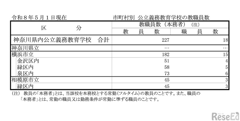 市町村別 公立義務教育学校の教職員数（令和8年5月1日現在）