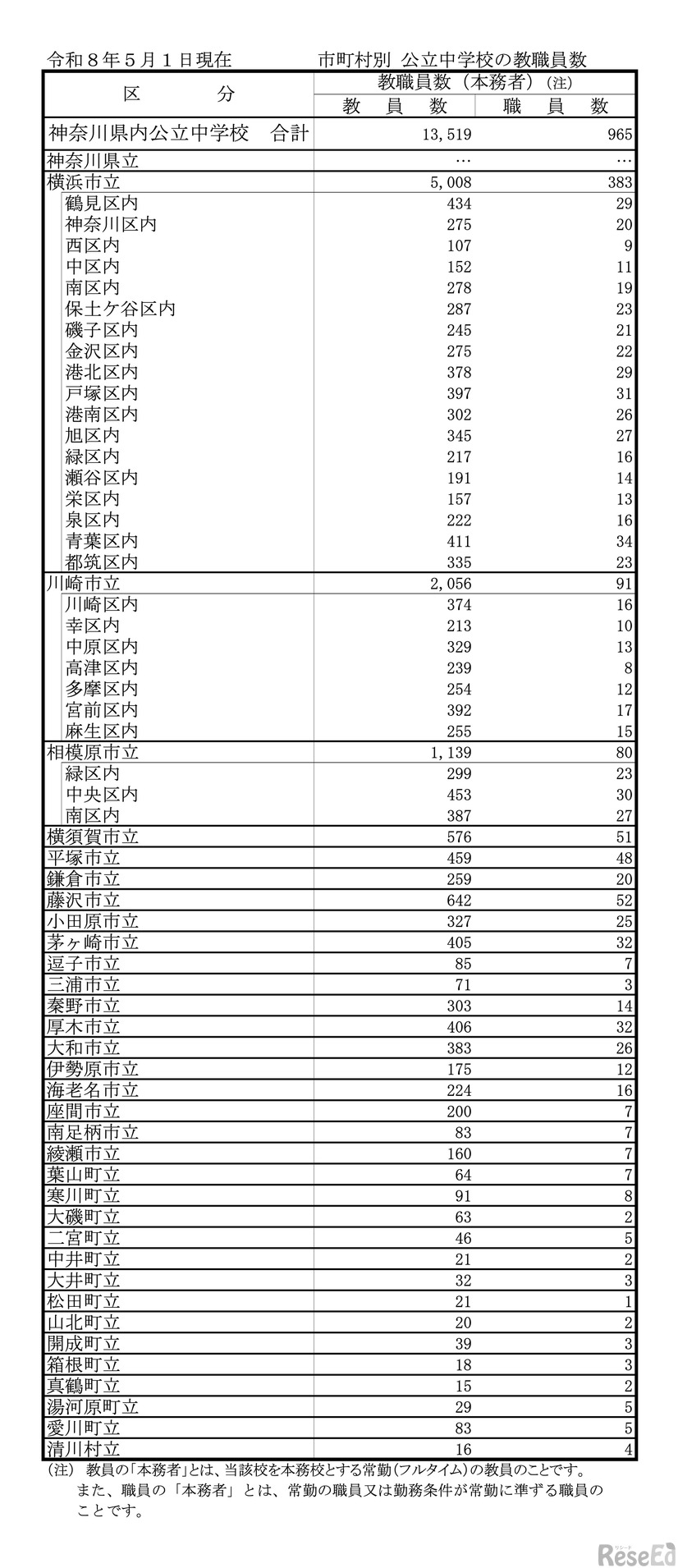 市町村別 公立中学校の教職員数（令和8年5月1日現在）