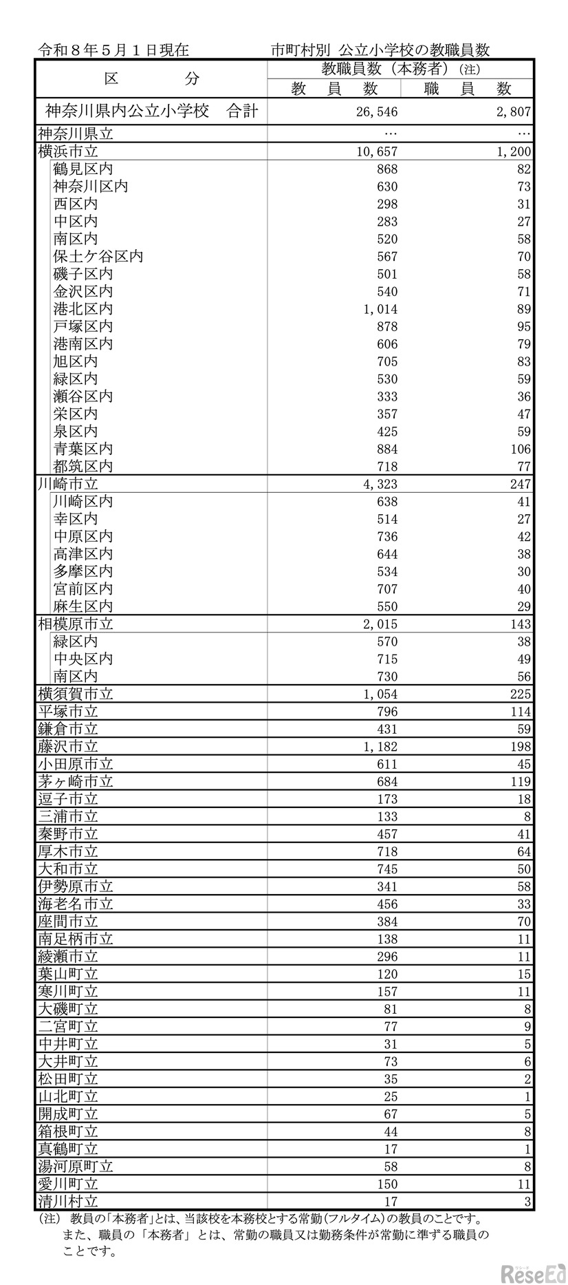 市町村別 公立小学校の教職員数（令和8年5月1日現在）