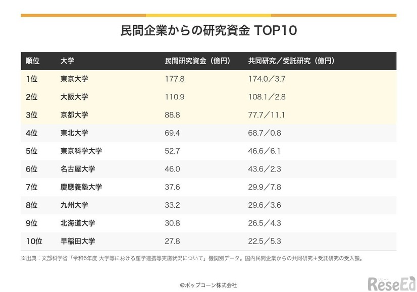 民間企業からの研究資金 TOP10