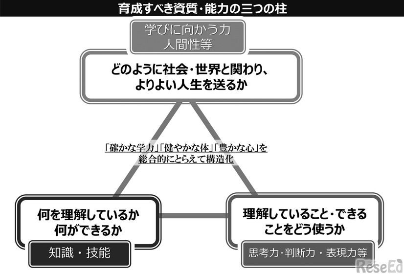 『1冊整理　学習指導要領　改訂への見取り図』