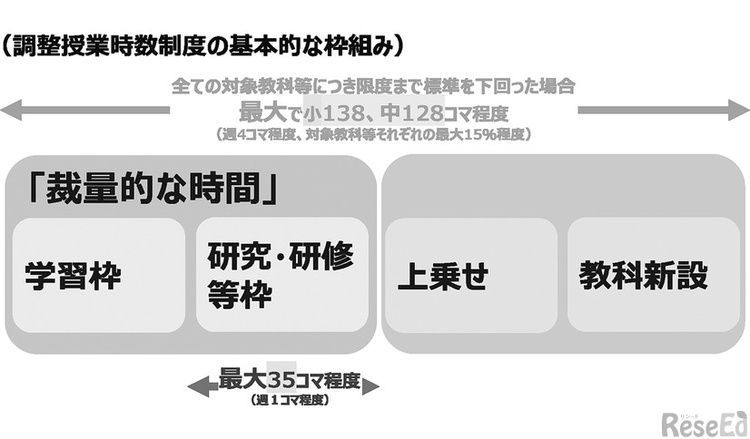総則・評価特別部会　取りまとめ（案）（2026年7月22日）より