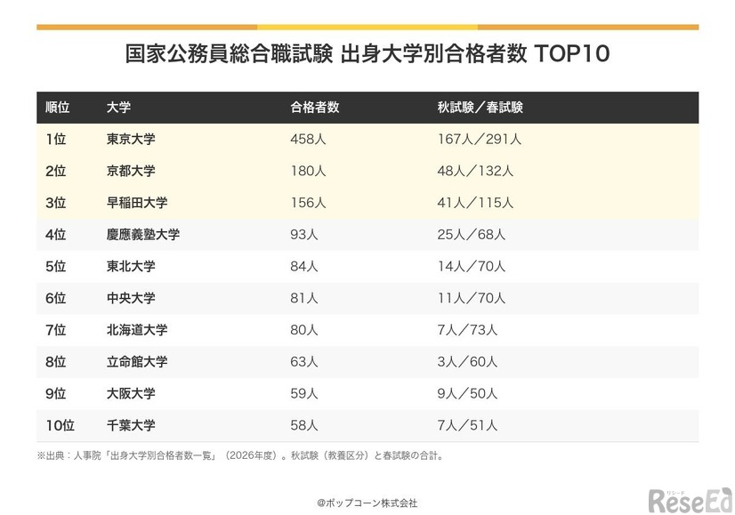 国家公務員総合職試験 出身大学別合格者数TOP10