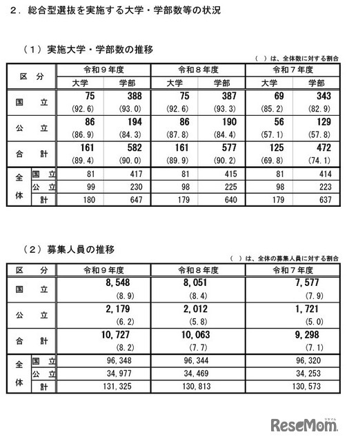 総合型選抜を実施する大学・学部数等の状況