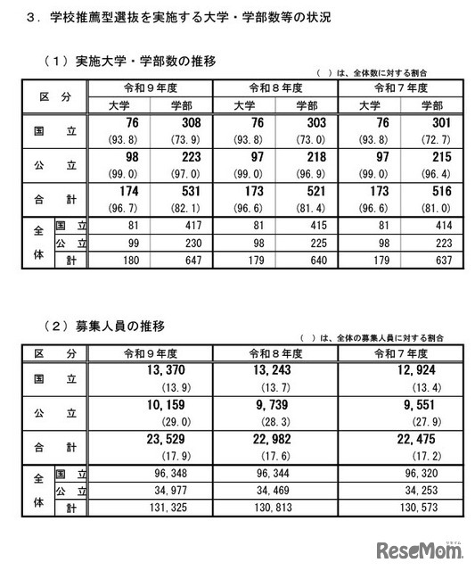 学校推薦型選抜を実施する大学・学部数等の状況