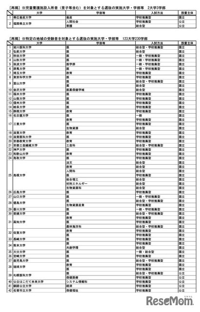 児童養護施設入所者（里子等含む）を対象とする選抜、特定の地域の受験者を対象とする選抜