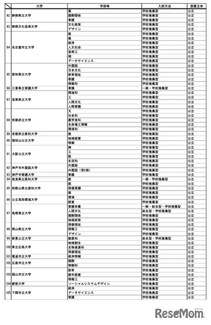 特定の地域の受験者を対象とする選抜