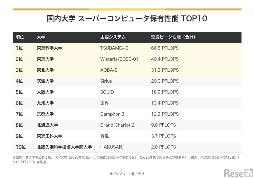 国内大学 スーパーコンピュータ保有性能TOP10