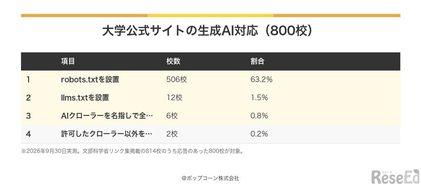 大学Webサイトの生成AI対応