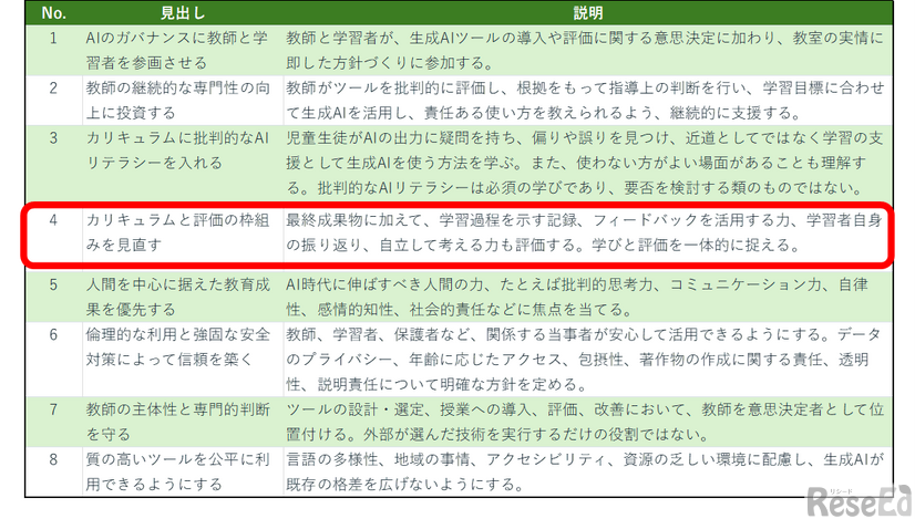 Cambridge University Press & Assessment『Shaping AI Policy and Practice in English Language Teaching: Pioneering stories from classrooms around the world』をもとに作成