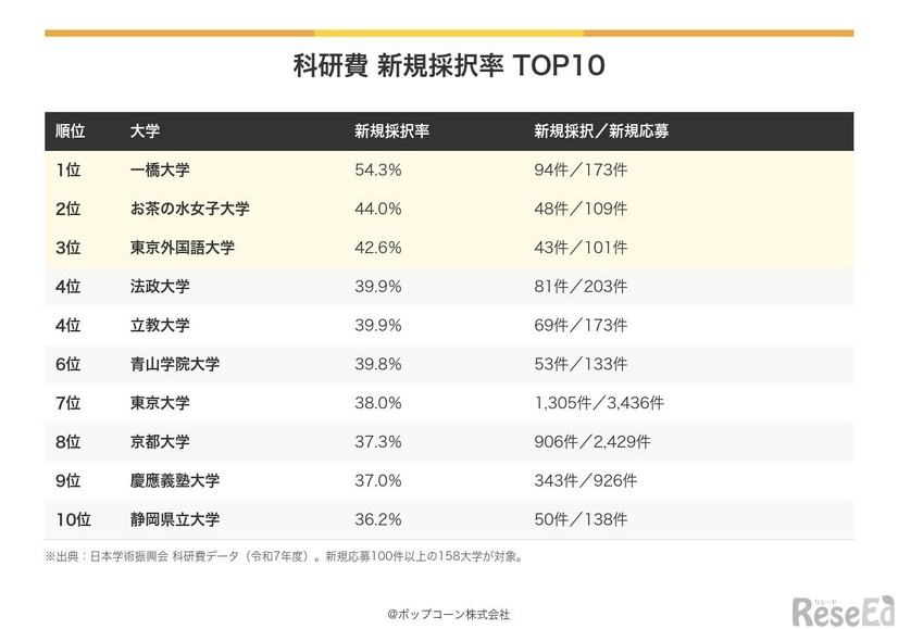 科研費新規採択率TOP10