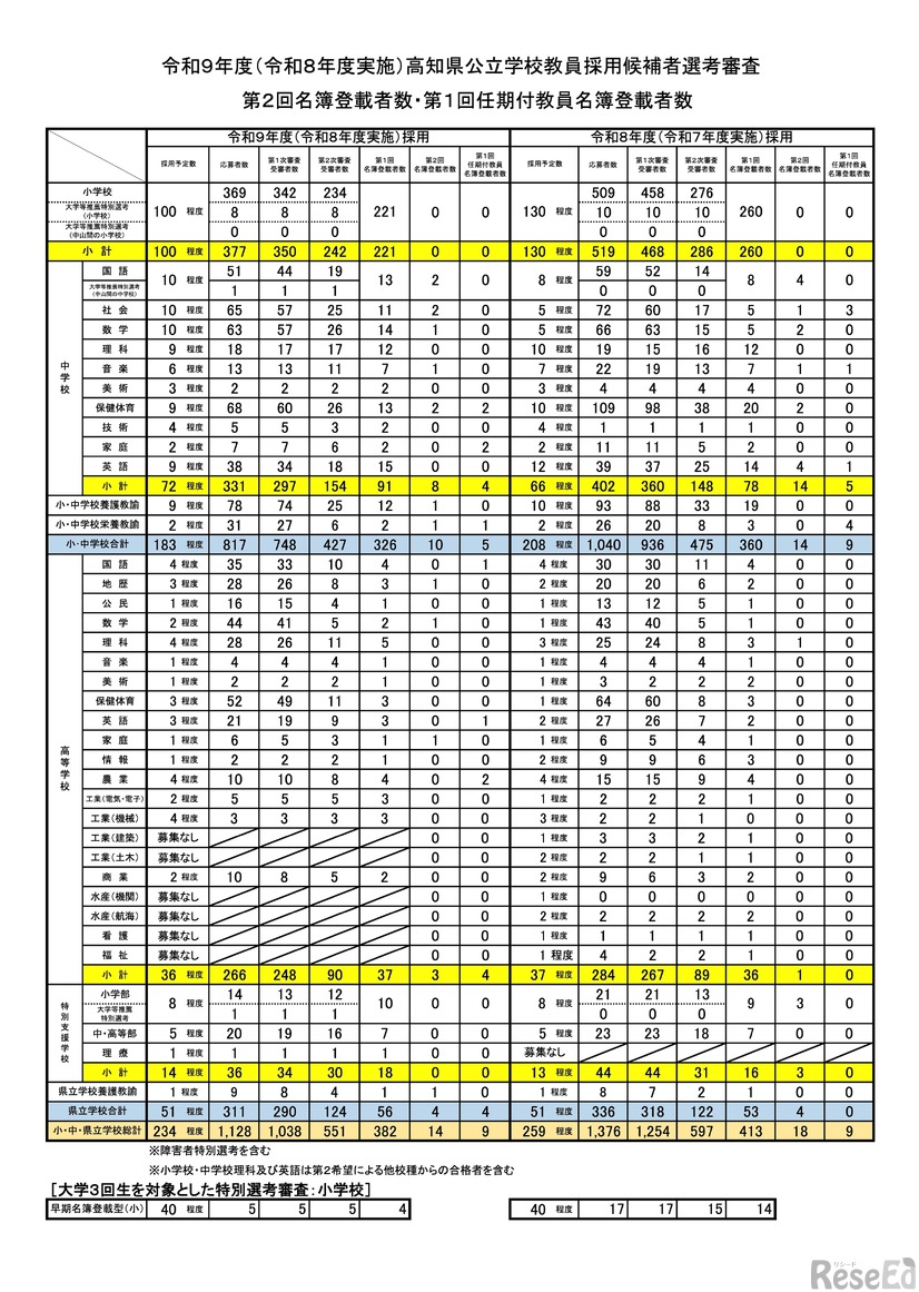第2回名簿登載者数・第1回任期付教員名簿登載者数