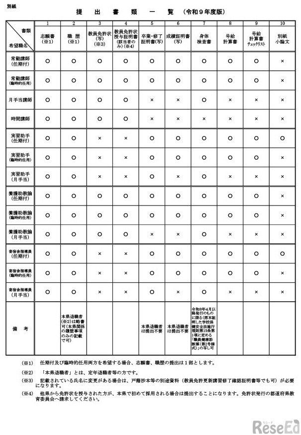希望職種別の提出書類一覧