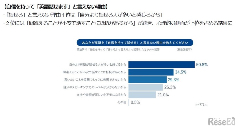 「英語学習者のスピーキング力に関する自己評価と学習実態調査」の結果