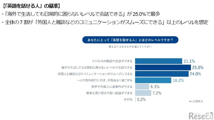「英語学習者のスピーキング力に関する自己評価と学習実態調査」の結果