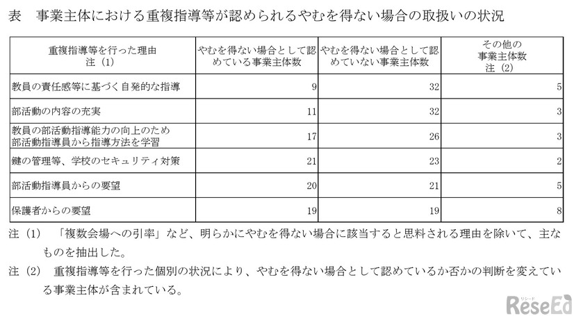 事業主体における重複指導等が認められるやむを得ない場合の取扱いの状況