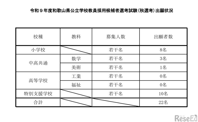 令和9年度和歌山県公立学校教員採用候補者選考試験（秋選考）出願状況