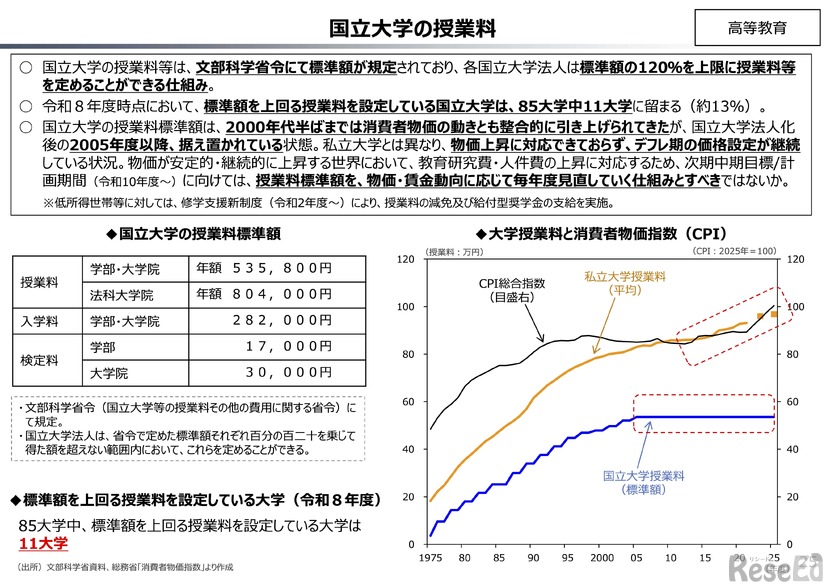 国立大学の授業料