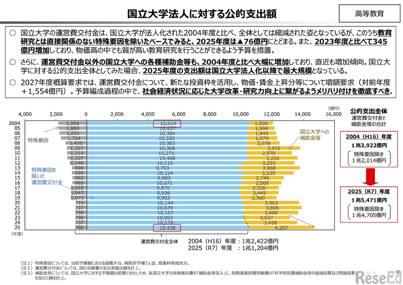 国立大学法人に対する公的支出額