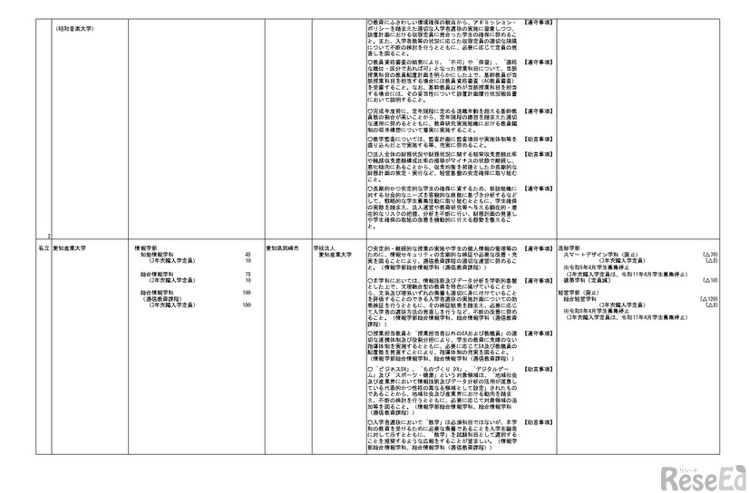 令和9年度開設予定学部等一覧