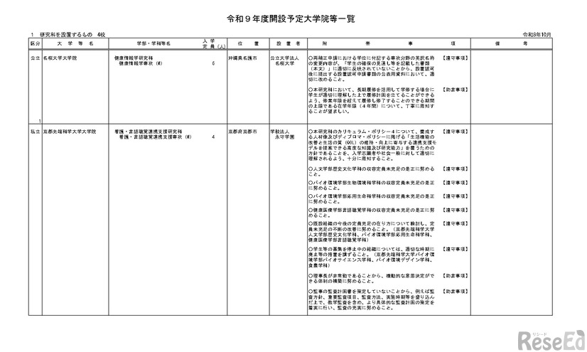 令和9年度開設予定大学院等一覧