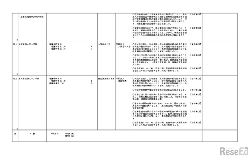 令和9年度開設予定大学院等一覧