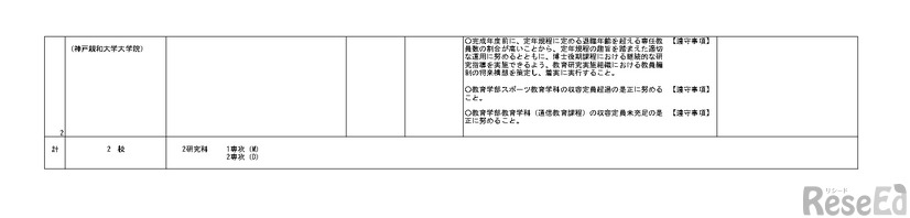 令和9年度開設予定大学院等一覧
