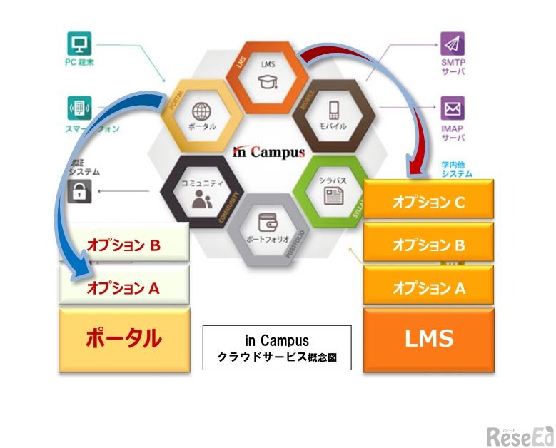 「in Campus」クラウドサービス概念図